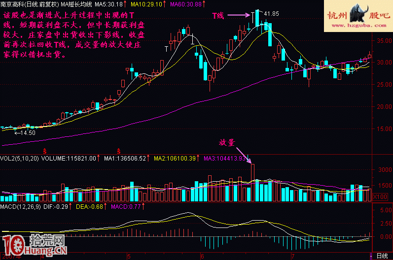 單T線頭部賣出法實戰案例圖解,拾荒網