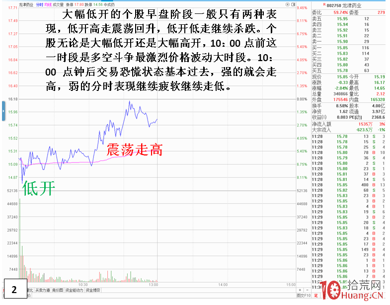 低開高走日內買股戰法（圖解）,拾荒網