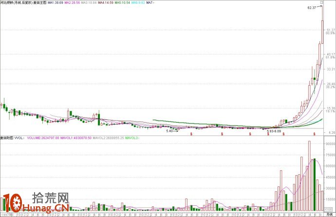 圖解決定牛股上漲高度的能量之門 圖解決定牛股上漲高度的能量之門,拾荒網