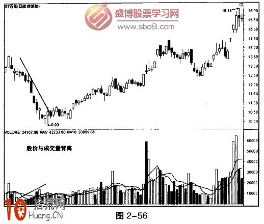 股票成交量底背離買入法圖解,拾荒網