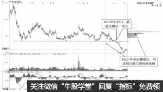 股票下跌之後的震蕩過程的籌碼分佈特征（圖解）,拾荒網