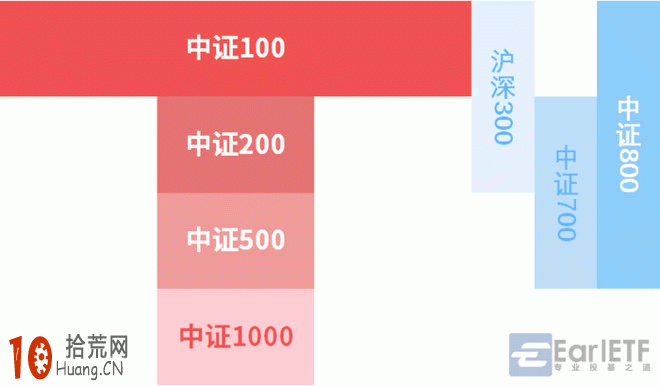 如何從A股規模指數體系捕捉大小盤股風格輪動的節奏,拾荒網