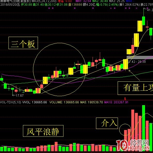 N天三個漲停板的後市選股技巧（圖解）,拾荒網