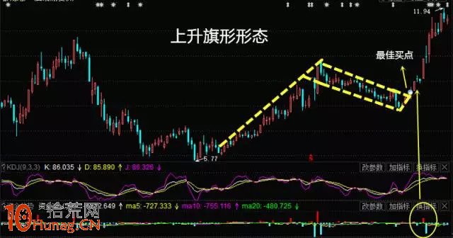 旗形形態看盤圖解,拾荒網