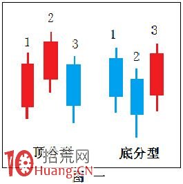 K線圖分析之分型基礎知識圖解：什麼是頂分型,拾荒網