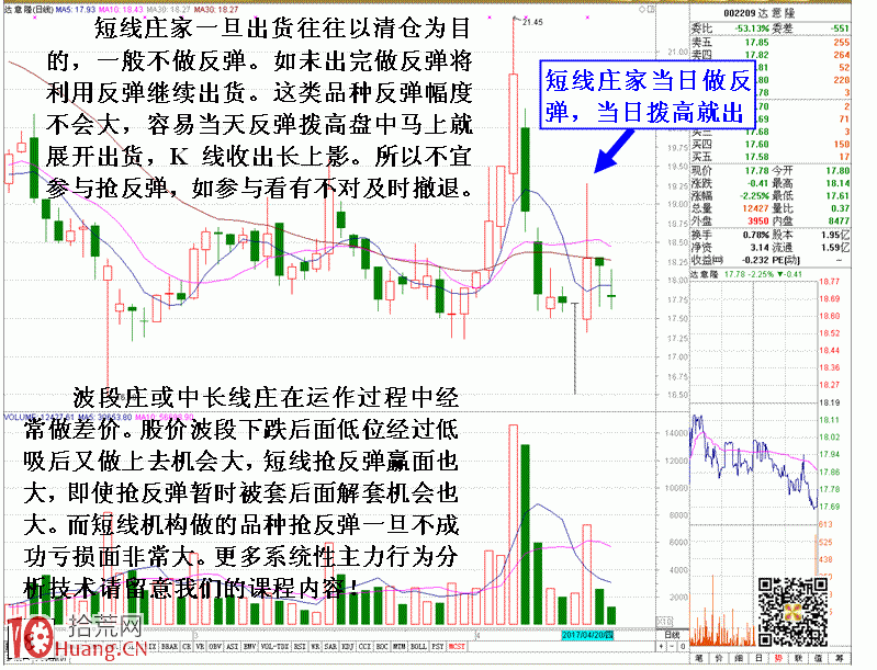 圖解不能搶反彈的K線形態以及原因 圖解不能搶反彈的K線形態以及原因,拾荒網
