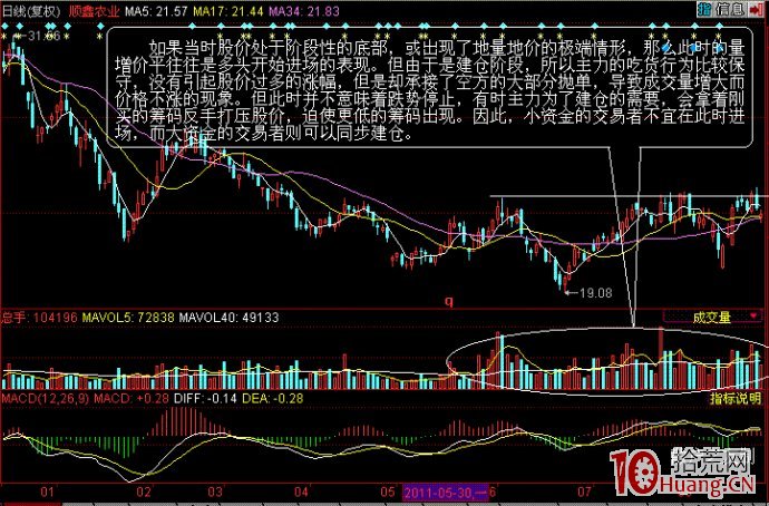 股票成交量炒股技巧之量增價平圖解 股票成交量炒股技巧之量增價平圖解,拾荒網