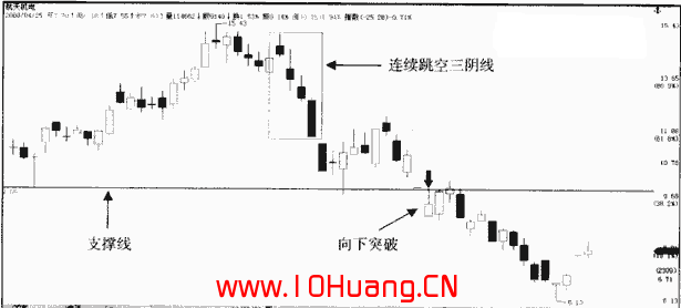 連續跳空三陰線K線組合的炒股技巧(圖解) 連續跳空三陰線K線組合的炒股技巧(圖解),拾荒網