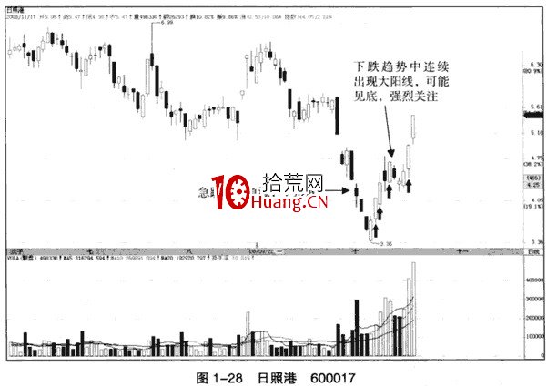 上漲初期的加速看漲大陽線(圖解) 上漲初期的加速看漲大陽線(圖解),拾荒網