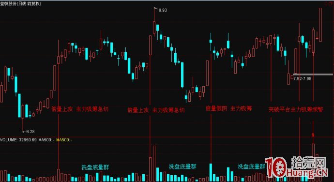股票成交量呈現低量倍量陽形態是抄底長線建倉好時機(圖解) 股票成交量呈現低量倍量陽形態是抄底長線建倉好時機(圖解),拾荒網