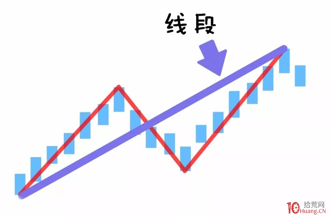 纏論入門系統教程 3:纏論中的線段(圖解) 纏論入門系統教程 3:纏論中的線段(圖解),拾荒網