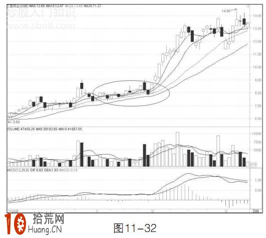 圖解均線烘雲托月形態怎麼操作 圖解均線烘雲托月形態怎麼操作,拾荒網