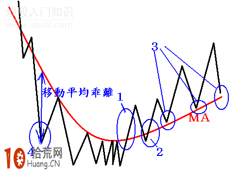 一個炒股高手私人分享的均線買賣圖示,拾荒網
