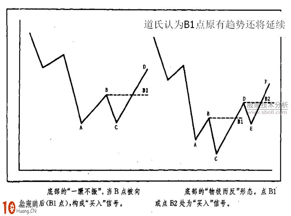 一節課學會道氏理論炒股精要,拾荒網
