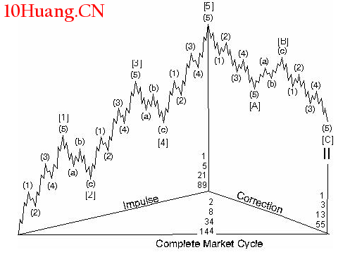 波浪理論的基礎——五升三降(圖解) 波浪理論的基礎——五升三降(圖解),拾荒網
