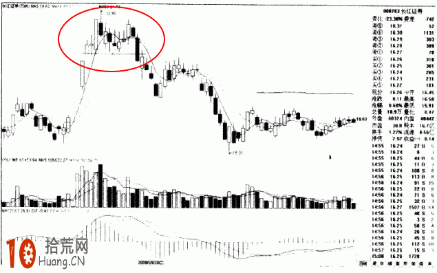 圖解如何畫趨勢線：跌破雙重頂（M頂）的炒股技巧,拾荒網