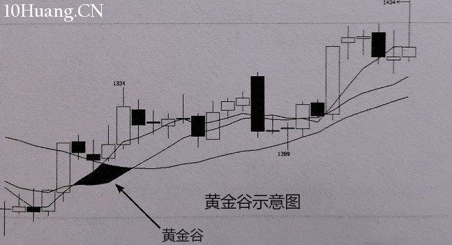 均線的使用方法,你知道多少?(圖解) 均線的使用方法,你知道多少?(圖解),拾荒網