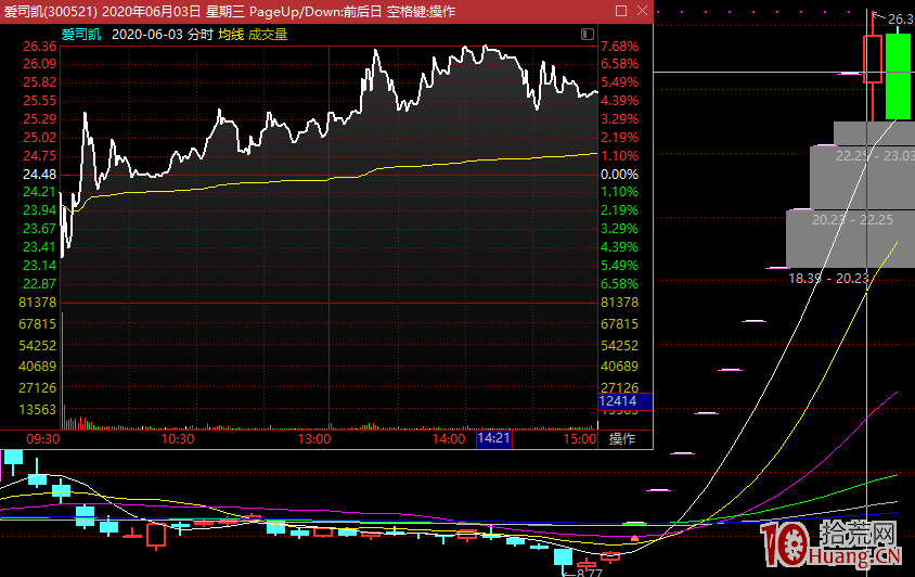 集合競價核心點到底在哪裡？,拾荒網