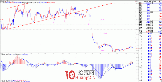 趨勢交易的核心是跟蹤趨勢 9:如何設置止損價(圖解) 趨勢交易的核心是跟蹤趨勢 9:如何設置止損價(圖解),拾荒網