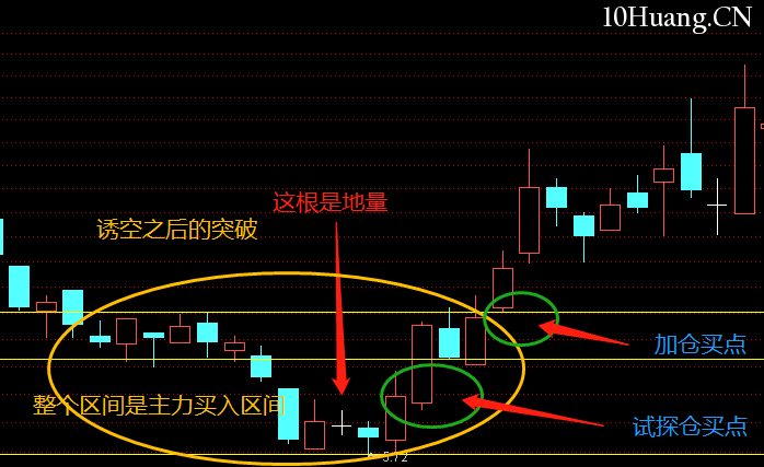 不一樣的K線運用教程 11:平底(圖解) 不一樣的K線運用教程 11:平底(圖解),拾荒網