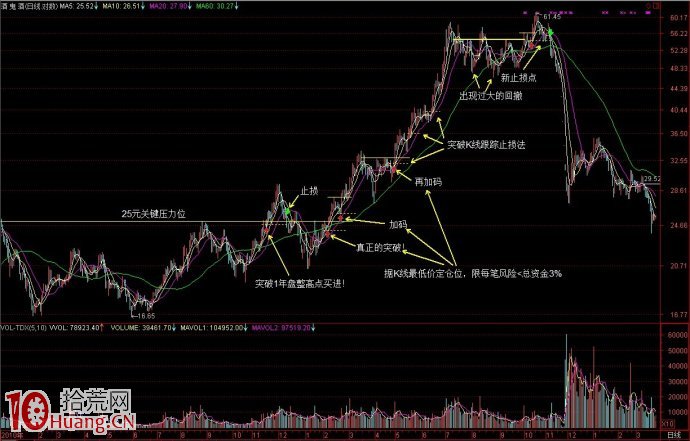 利維摩爾式操盤案例圖解 利維摩爾式操盤案例圖解,拾荒網