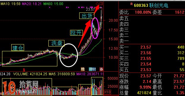 操盤手冒險自曝坐莊內幕圖解:坐莊流程圖 操盤手冒險自曝坐莊內幕圖解:坐莊流程圖,拾荒網