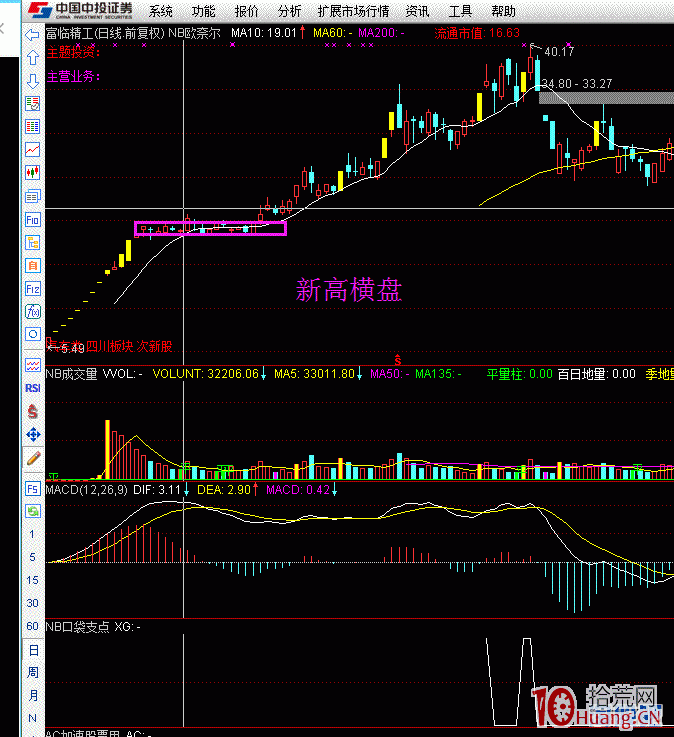 新股必漲形態——新高橫盤（圖解）,拾荒網