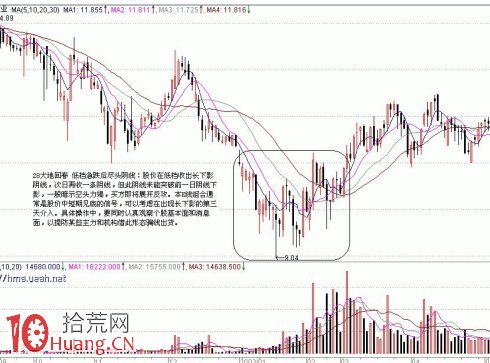 底部K線組合買股信號(2) 底部K線組合買股信號(2),拾荒網