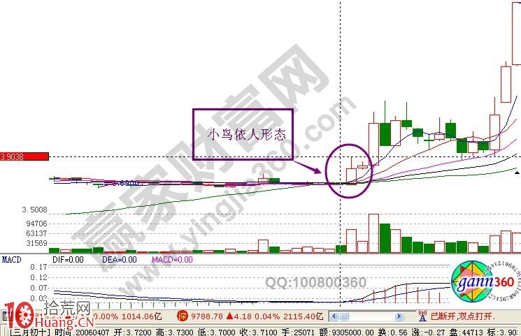 抓漲停板的4種k線組合（圖解）,拾荒網