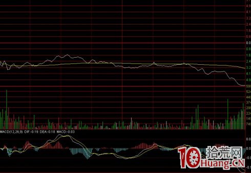 圖解如何用技術方法確定最佳買賣點,拾荒網