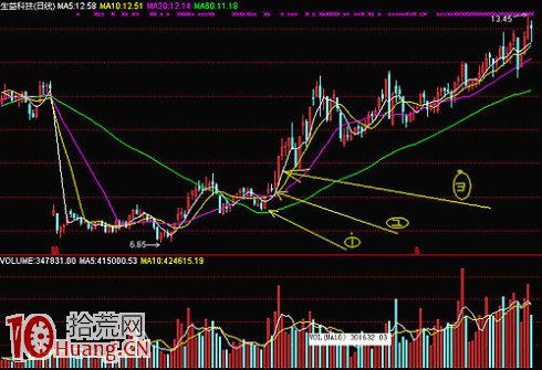島形反轉買股模型圖解,拾荒網