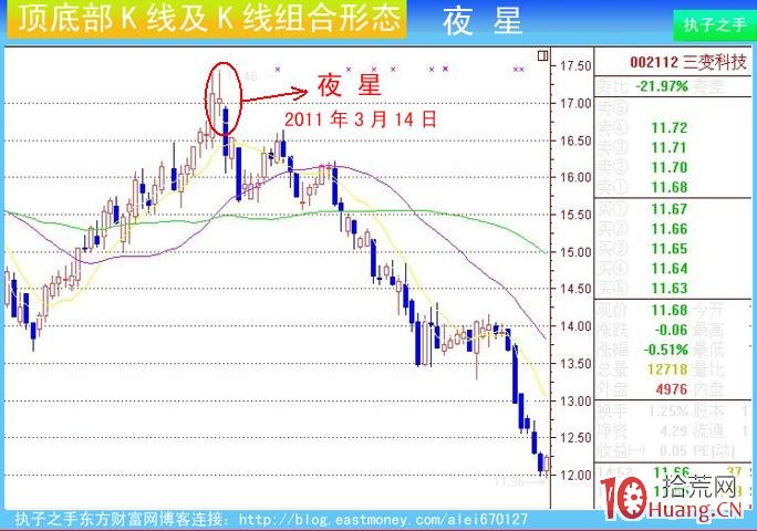 頂部K線及組合:黃昏之星(圖解) 頂部K線及組合:黃昏之星(圖解),拾荒網