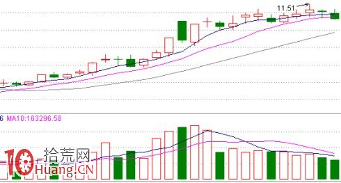 圖解放量重心上移與放量重心下稱的買賣操作技巧,拾荒網