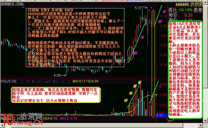 圖解長期轉折點測算後的買入法則,拾荒網