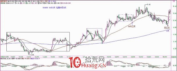 《纏論108課》22:將8億大米裝到5個莊傢的肚子裡 大資金的教課書 《纏論108課》22:將8億大米裝到5個莊傢的肚子裡 大資金的教課書,拾荒網