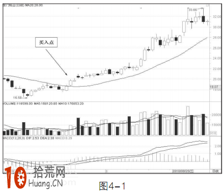 圖解20日均線炒股的買入技巧 圖解20日均線炒股的買入技巧,拾荒網