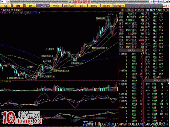 圖解如何預測盤中分時賣點價位 圖解如何預測盤中分時賣點價位,拾荒網