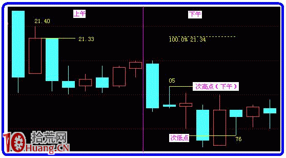 圖解15分鐘與5分鐘K線畫量度目標線,拾荒網