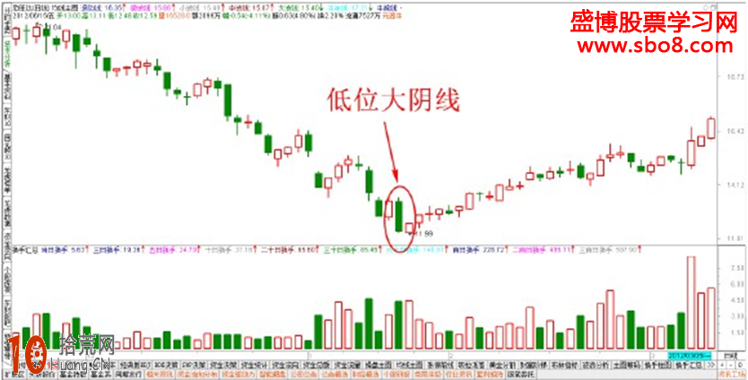 經典K線圖炒股技巧圖解:低位出現大陰線怎麼看 經典K線圖炒股技巧圖解:低位出現大陰線怎麼看,拾荒網
