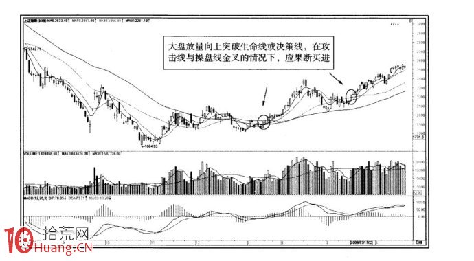 圖解起漲點追漲買入的風險管理,拾荒網