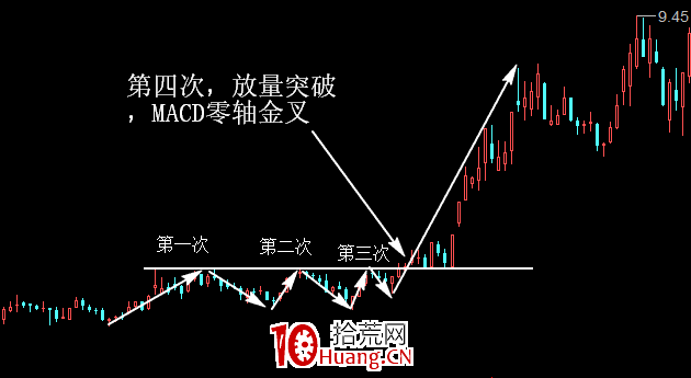 江恩四次法則實戰買入技巧(圖解) 江恩四次法則實戰買入技巧(圖解),拾荒網