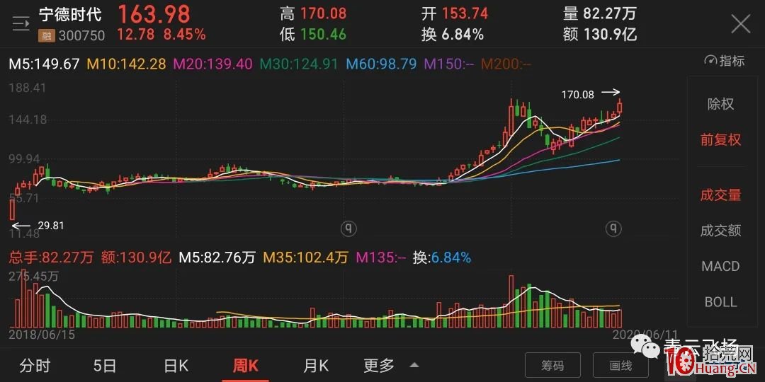 如何找尋一個股票正確的中期買點(圖解) 如何找尋一個股票正確的中期買點(圖解),拾荒網