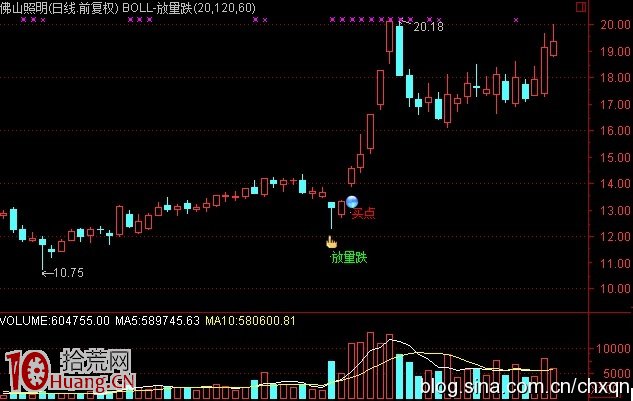圖解放量大跌如何選股,拾荒網