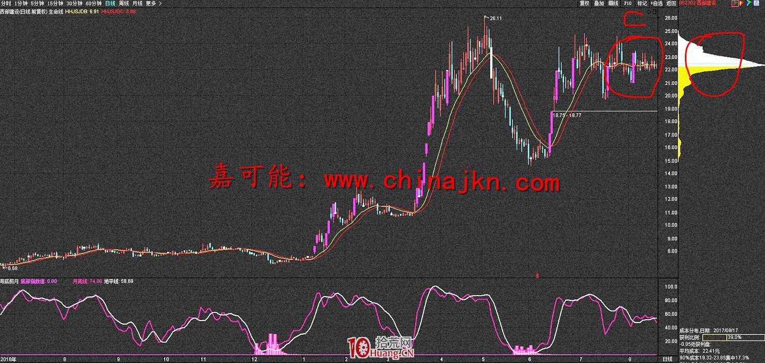 籌碼分佈圖的炒股精髓（圖解）,拾荒網