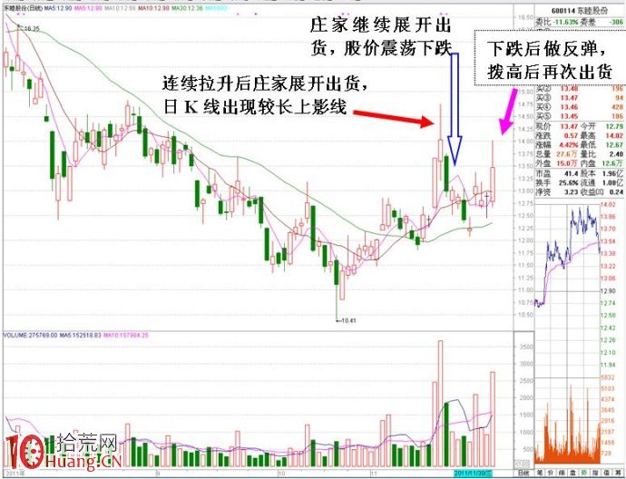 圖解長上影線出貨後數天一般會有一次拉高出貨,拾荒網