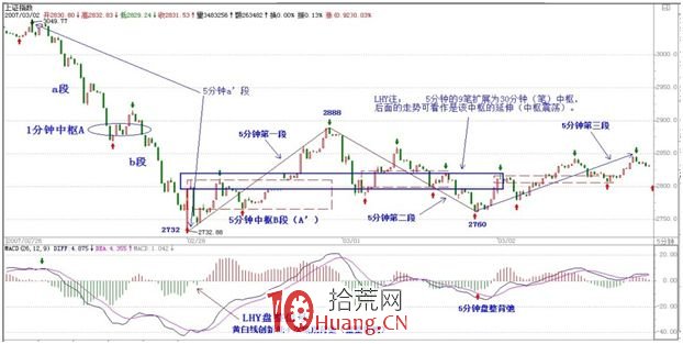 《纏論108課》33:走勢的多義性(同級別分解篇) 《纏論108課》33:走勢的多義性(同級別分解篇),拾荒網