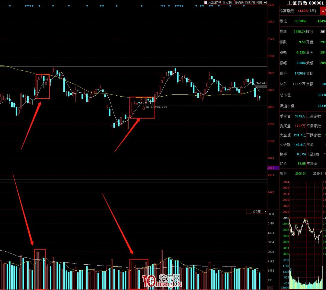 看大盤做短線買賣決策的一個方法（圖解）,拾荒網
