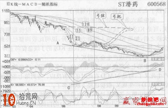 底部半張弓形態出現後的炒股技巧圖解,拾荒網