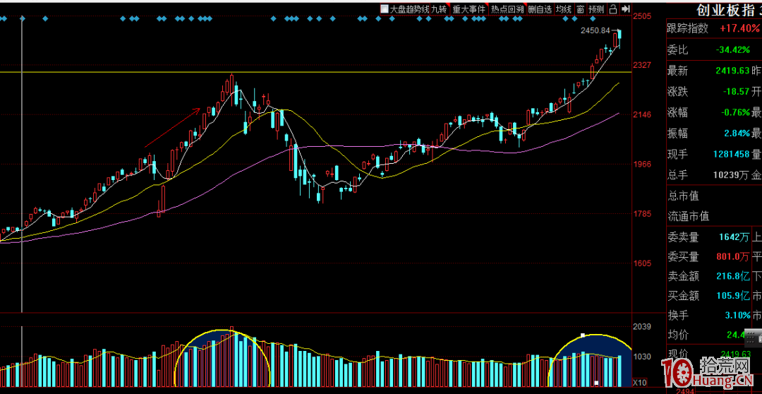 技術有用嗎？看指數的日線與周線（圖解）,拾荒網