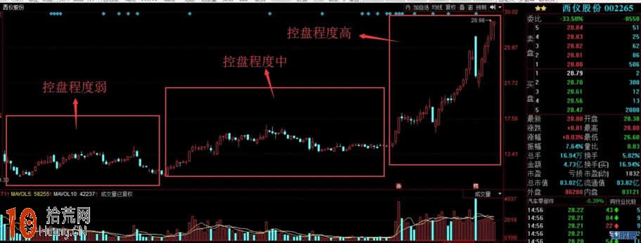 教你怎麼從K線圖看莊股的控盤度（圖解）,拾荒網